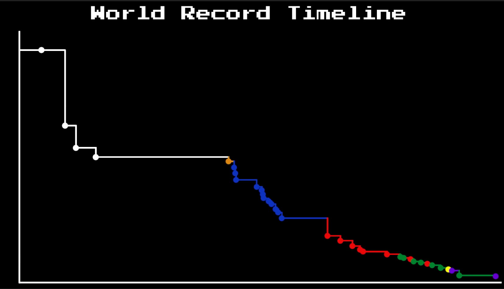 Minus World Games - Current speed run records kept by speedrun.com