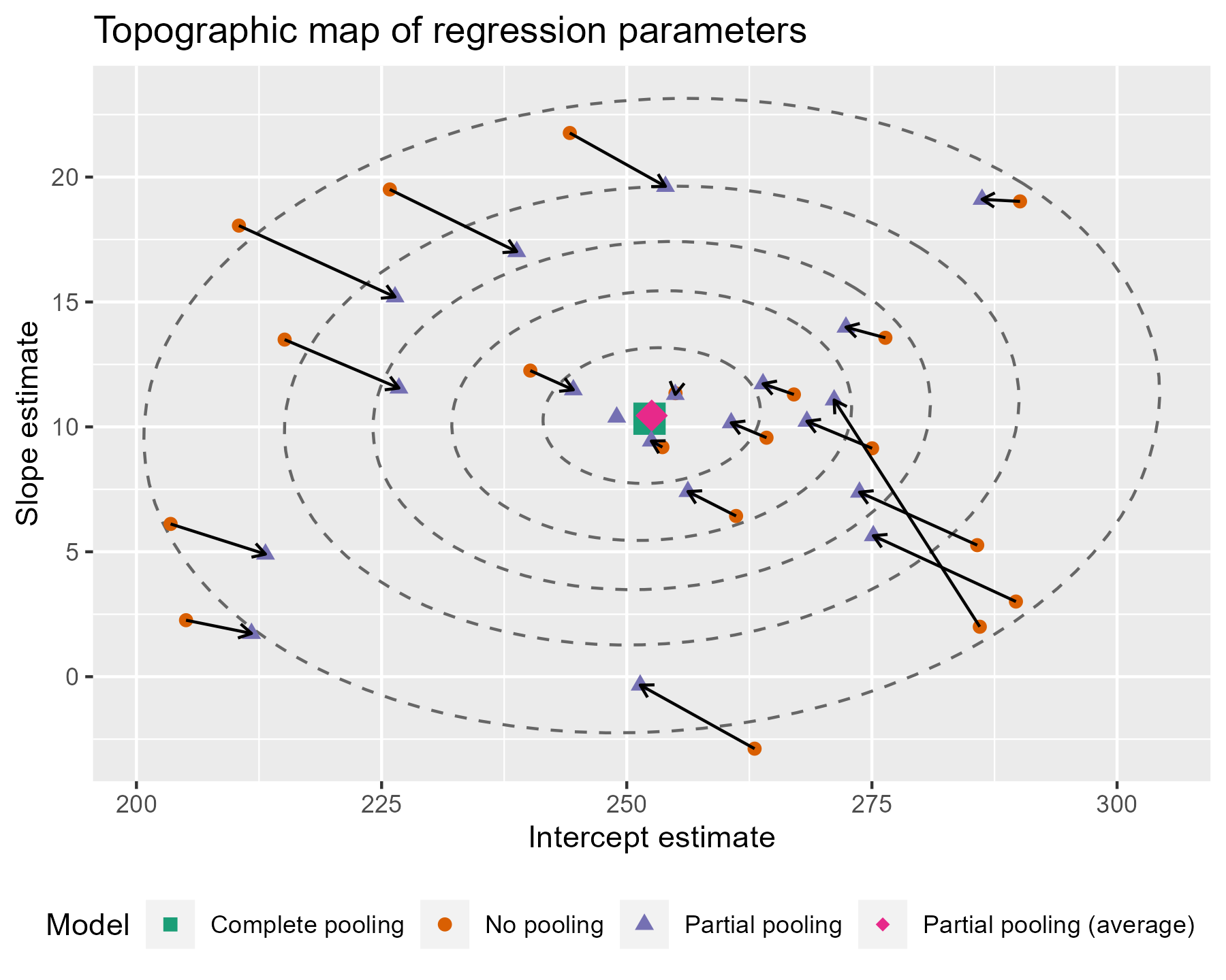 Plotting partial pooling in mixed-effects models