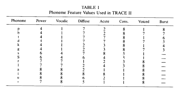 Phoneme features from the TRACE article