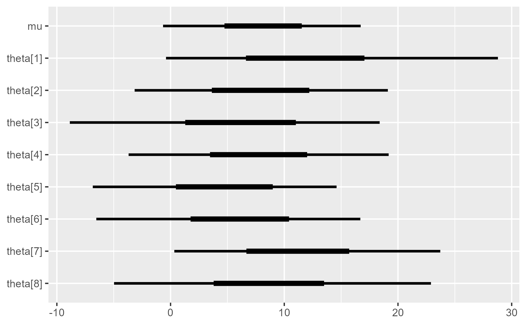 An interval plot showing the 90% and 50% intervals for eight schools and average value in the eight schools model.