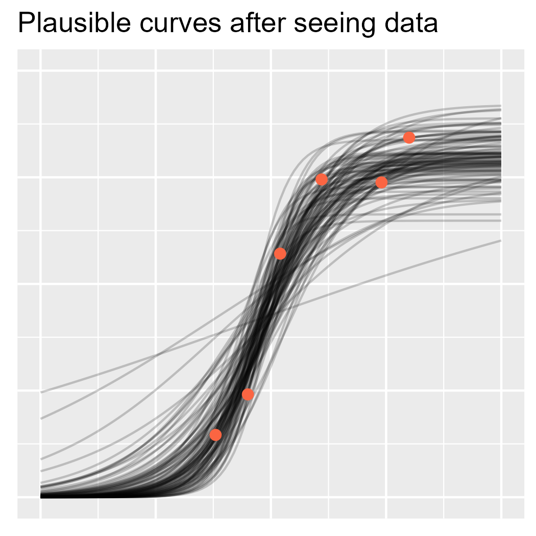 The last panel of the visualization showing growth trajectories sampled from the posterior distribution.