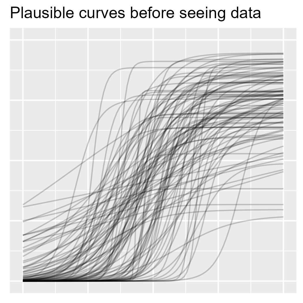 The first panel of the visualization showing growth trajectories sampled from the prior distribution.