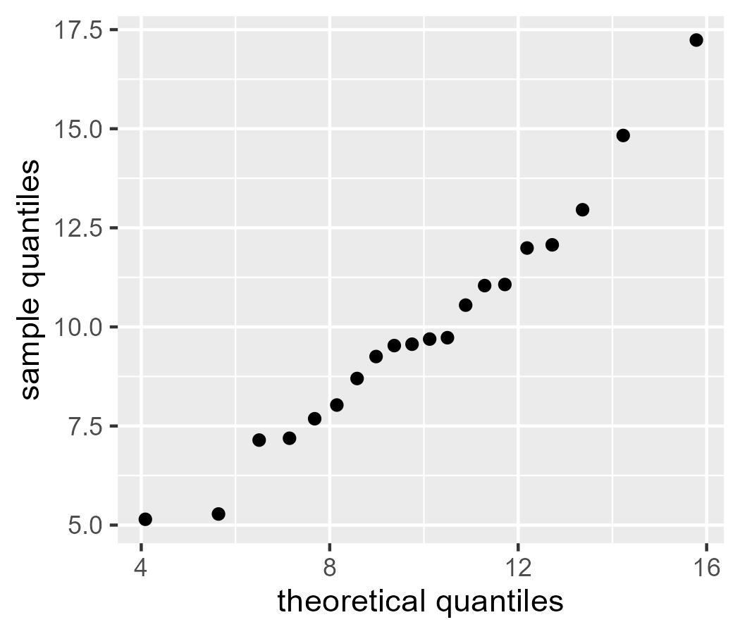 A Q-Q plot by using `qnorm(ppoints(length(x)), mean(x), sd(x))`, more or less.