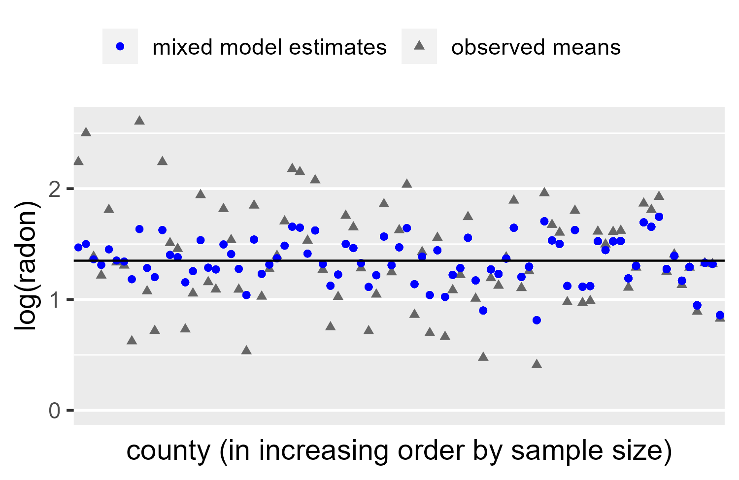 A plot showing log radon on the y axis and county on the x asis. There are two sets of overlapping points. There are the observed means in each country and the model estimated means. There is much less variability in the modeled means.