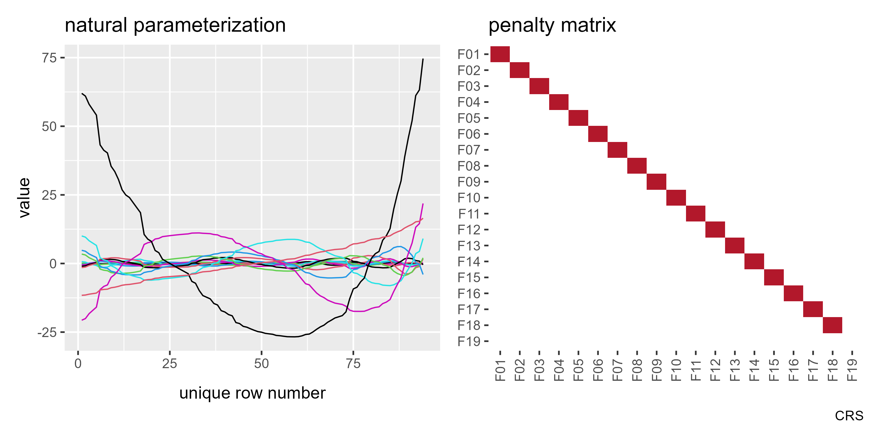Left: A matrix plot with one line per column. Unlike the other ones, the lines here are not nice and bumpy. Right: The penalty matrix. It's just a diagonal of 1s except for the last element on the diagonal.