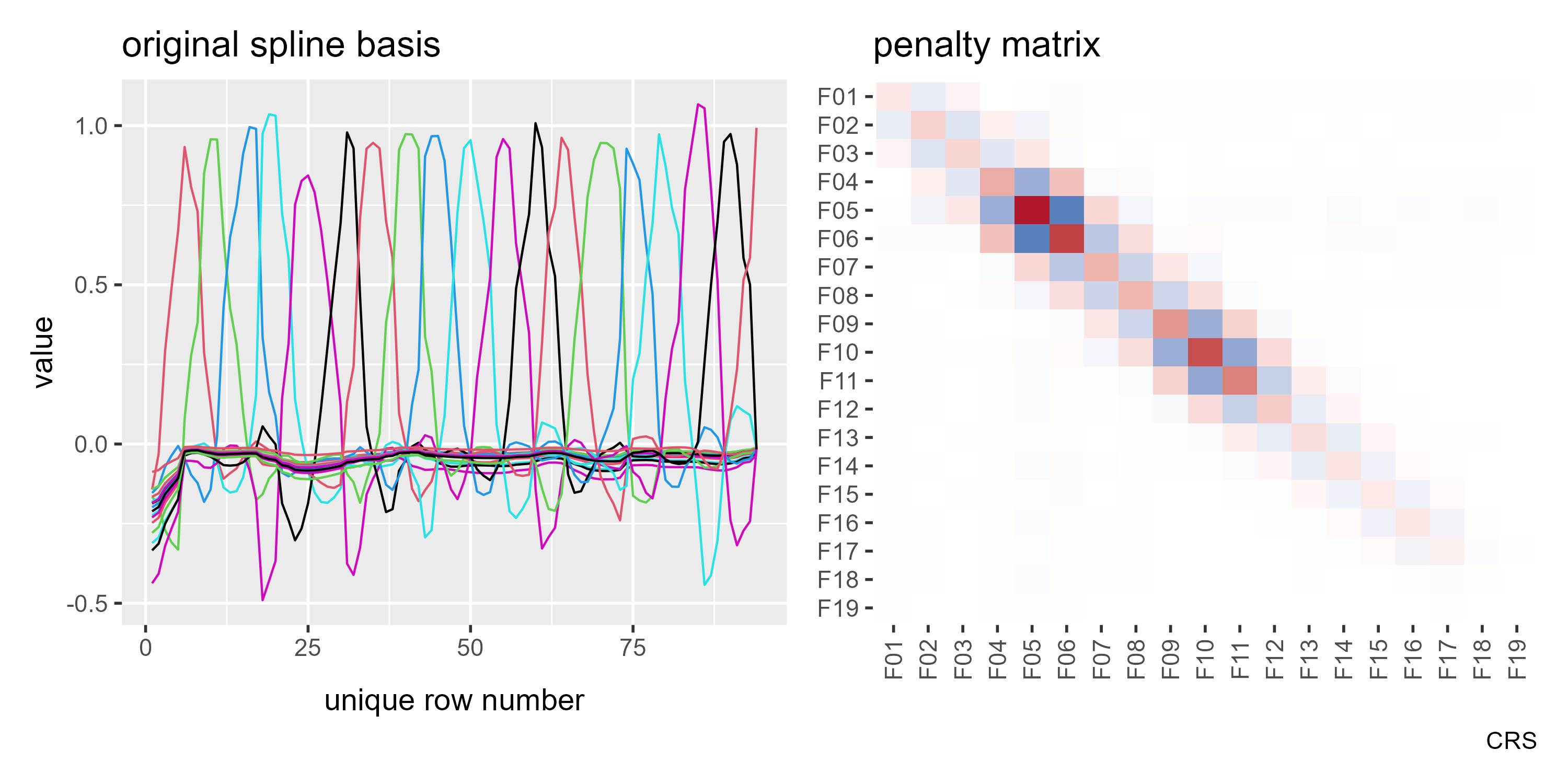 Left: A matrix plot with one line per column. This looks like the bases plotted above, with 1 line per column and they form a nice series of spiky lines. Right: The penalty matrix shown earlier.