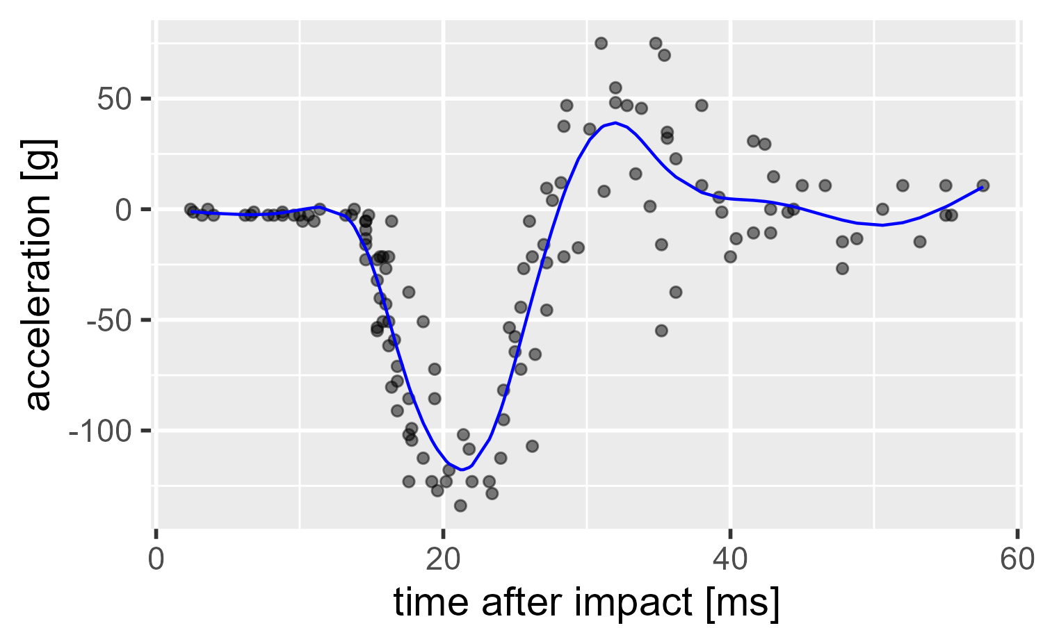 Scattplot showing time on the x axis and acceleration on the y axis. The model fit is shown in blue. It makes two big turns down and then up.