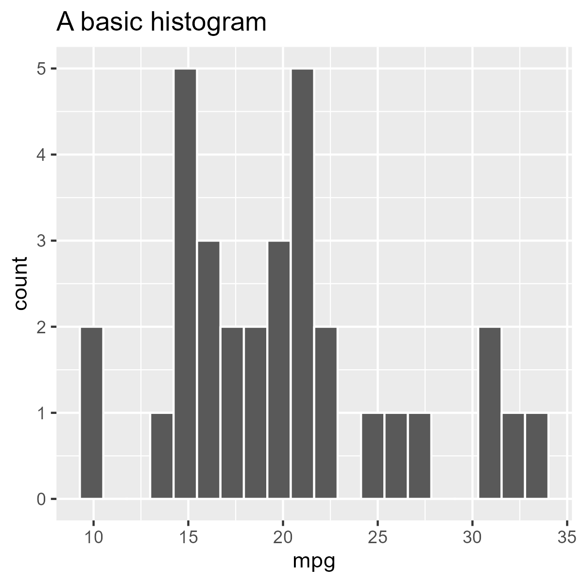 A ggplot2 plot of a histogram with the plotting code above the image.