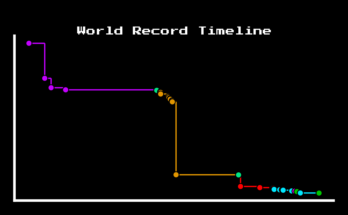 A step plot showing the world record progression. The points have been restyled to have a black outline.
